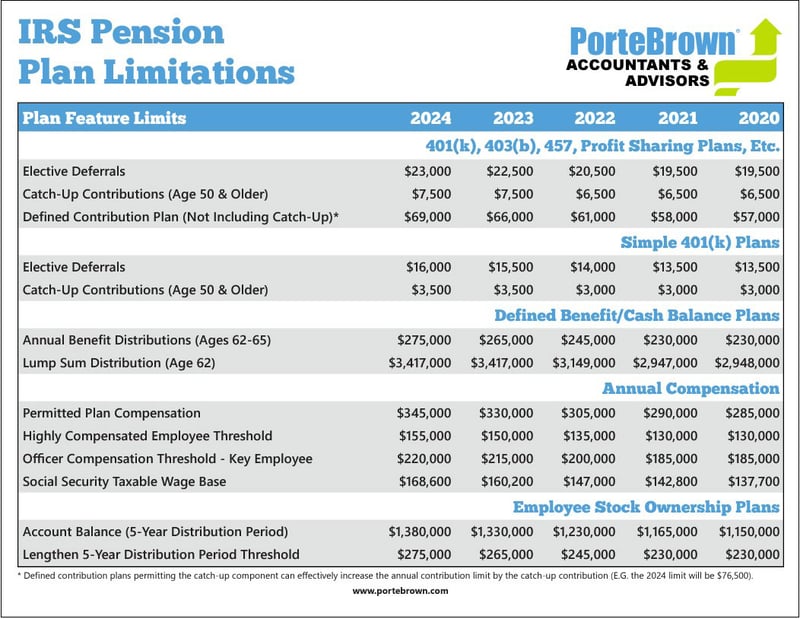 2024 IRS Pension Plan Limitations