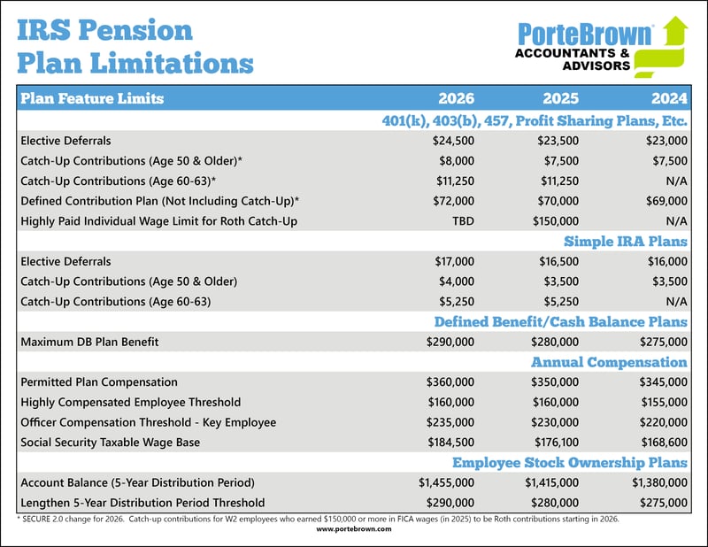 IRS 2026 Pension Plan Limitations
