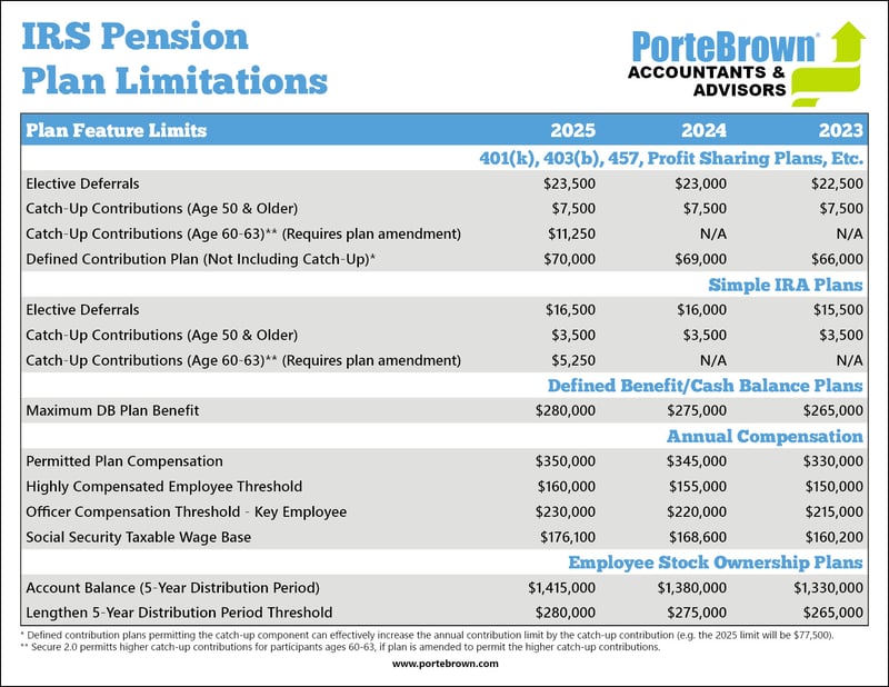 IRS Pension Plan Limitations - 2025 Update